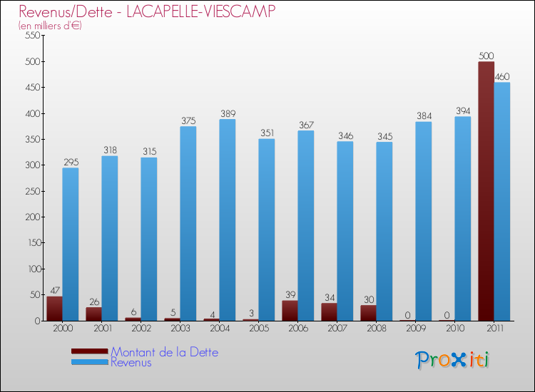 Evolution comparée de la dette et des revenus pour la commune de LACAPELLE-VIESCAMP de 2000 à 2011 Comparaison de la dette et des revenus pour LACAPELLE-VIESCAMP de 2000 à 2011