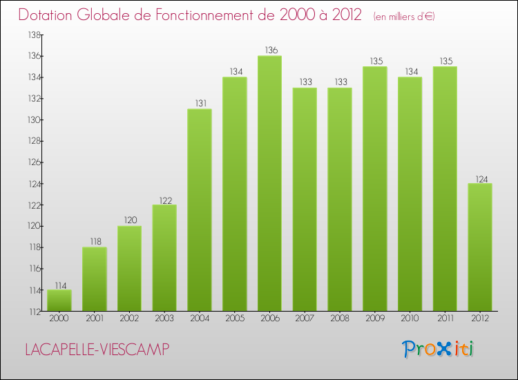 Evolution du montant de la Dotation Globale de Fonctionnement pour la commune de LACAPELLE-VIESCAMP de 2000 à 2012 Evolution du montant de la Dotation Globale de Fonctionnement pour LACAPELLE-VIESCAMP de 2000 à 2012