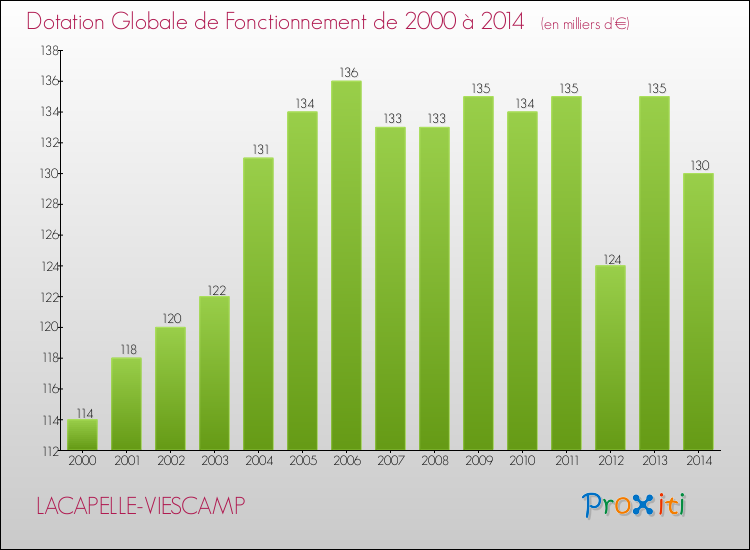Evolution du montant de la Dotation Globale de Fonctionnement pour la commune de LACAPELLE-VIESCAMP de 2000 à 2014 Evolution du montant de la Dotation Globale de Fonctionnement pour LACAPELLE-VIESCAMP de 2000 à 2014