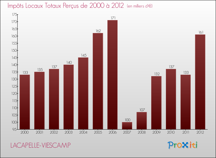 Evolution des Impôts Locaux pour la commune de LACAPELLE-VIESCAMP de 2000 à 2012 Evolution des Impôts Locaux pour LACAPELLE-VIESCAMP de 2000 à 2012