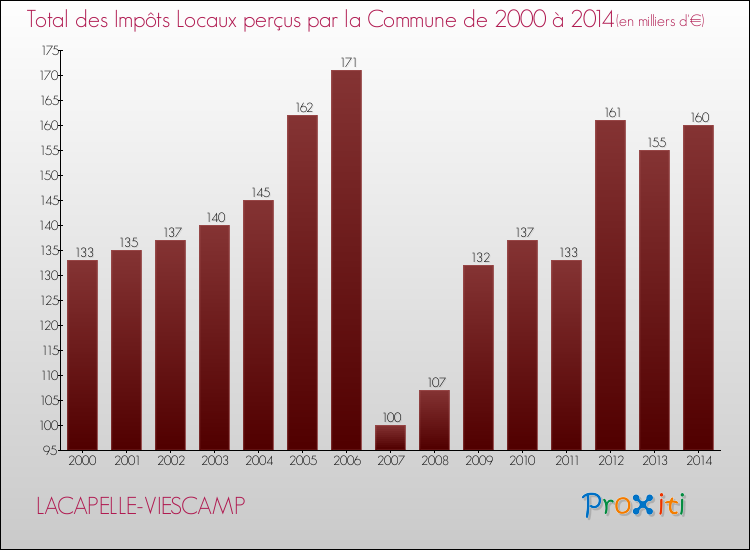 Evolution des Impôts Locaux pour la commune de LACAPELLE-VIESCAMP de 2000 à 2014 Evolution des Impôts Locaux pour LACAPELLE-VIESCAMP de 2000 à 2014