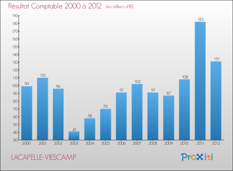 Evolution du résultat comptable pour la commune de LACAPELLE-VIESCAMP de 2000 à 2012 Evolution du résultat comptable pour LACAPELLE-VIESCAMP de 2000 à 2012