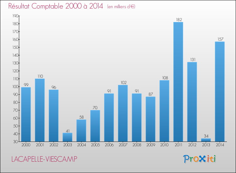 Evolution du résultat comptable pour la commune de LACAPELLE-VIESCAMP de 2000 à 2014 Evolution du résultat comptable pour LACAPELLE-VIESCAMP de 2000 à 2014