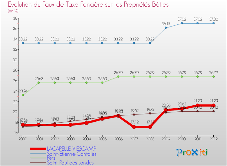 Evolution du taux de la taxe foncière sur le bati pour LACAPELLE-VIESCAMP et les communes proches de 2000 à 2012 Comparaison des taux de taxe foncière sur le bati pour LACAPELLE-VIESCAMP et les communes voisines de 2000 à 2012