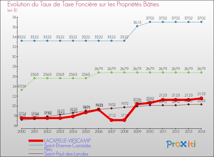 Evolution du taux de la taxe foncière sur le bati pour LACAPELLE-VIESCAMP et les communes proches de 2000 à 2014 Comparaison des taux de taxe foncière sur le bati pour LACAPELLE-VIESCAMP et les communes voisines de 2000 à 2014