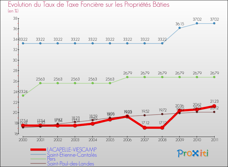 Evolution du taux de la taxe foncière sur le bati pour LACAPELLE-VIESCAMP et les communes proches Comparaison des taux de taxe foncière sur le bati pour LACAPELLE-VIESCAMP et les communes voisines