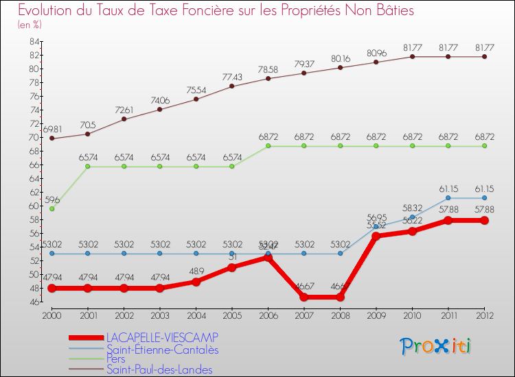 Evolution du taux de la taxe foncière sur les immeubles et terrains non batis pour LACAPELLE-VIESCAMP et les communes proches de 2000 à 2012 Comparaison des taux de la taxe foncière sur les immeubles et terrains non batis pour LACAPELLE-VIESCAMP et les communes voisines de 2000 à 2012