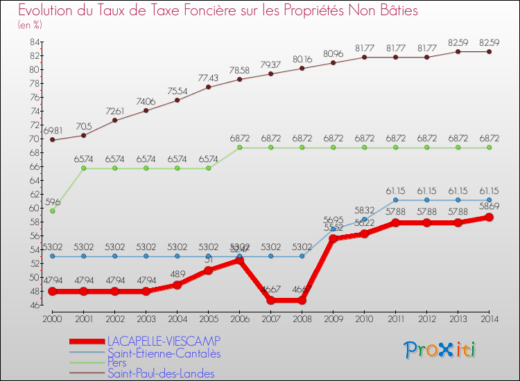 Evolution du taux de la taxe foncière sur les immeubles et terrains non batis pour LACAPELLE-VIESCAMP et les communes proches de 2000 à 2014 Comparaison des taux de la taxe foncière sur les immeubles et terrains non batis pour LACAPELLE-VIESCAMP et les communes voisines de 2000 à 2014