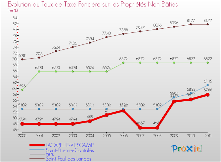 Evolution du taux de la taxe foncière sur les immeubles et terrains non batis pour LACAPELLE-VIESCAMP et les communes proches Comparaison des taux de la taxe foncière sur les immeubles et terrains non batis pour LACAPELLE-VIESCAMP et les communes voisines