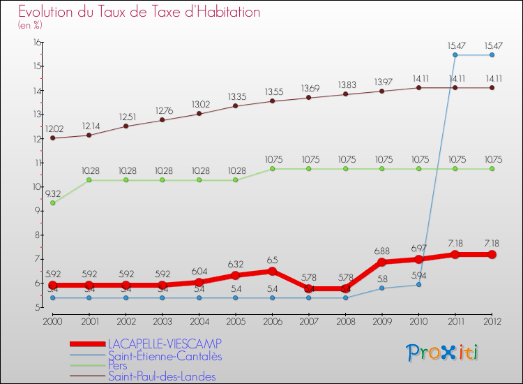 Evolution du taux de la taxe d'habitation pour LACAPELLE-VIESCAMP et les communes proches Comparaison des taux de la taxe d'habitation pour LACAPELLE-VIESCAMP et les communes voisines