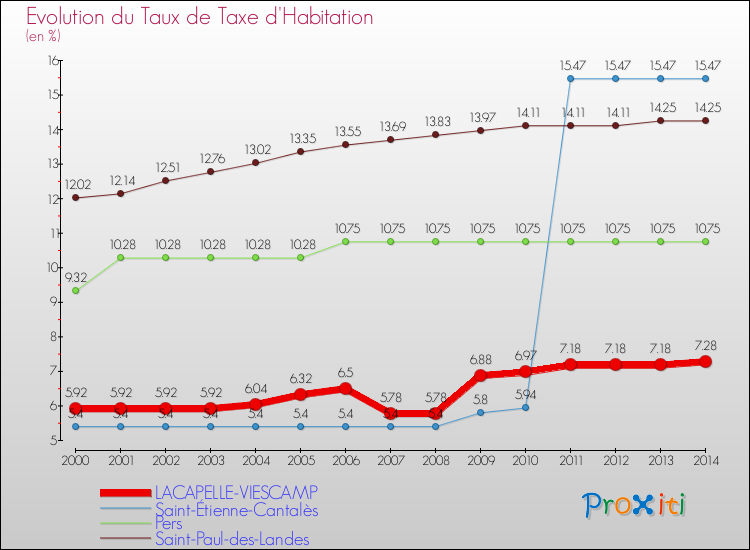 Evolution du taux de la taxe d'habitation pour LACAPELLE-VIESCAMP et les communes proches de 2000 à 2014 Comparaison des taux de la taxe d'habitation pour LACAPELLE-VIESCAMP et les communes voisines de 2000 à 2014