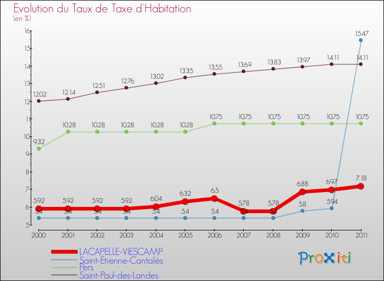 Evolution du taux de la taxe d'habitation pour LACAPELLE-VIESCAMP et les communes proches Comparaison des taux de la taxe d'habitation pour LACAPELLE-VIESCAMP et les communes voisines