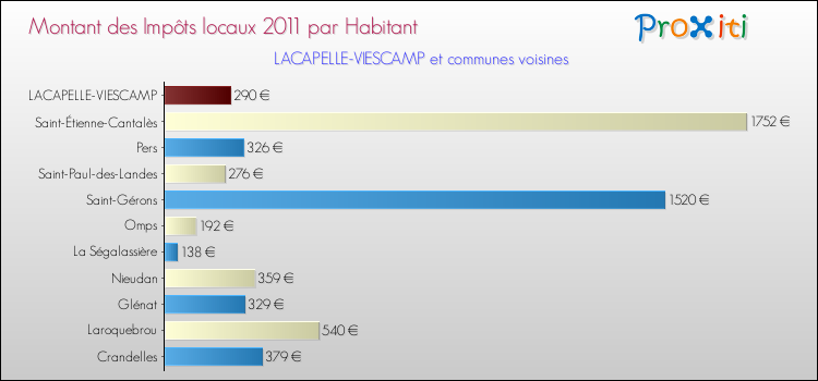 Montant des impôts locaux par Habitant pour LACAPELLE-VIESCAMP et les communes proches Comparaison des impôts locaux par habitant pour LACAPELLE-VIESCAMP et les communes voisines