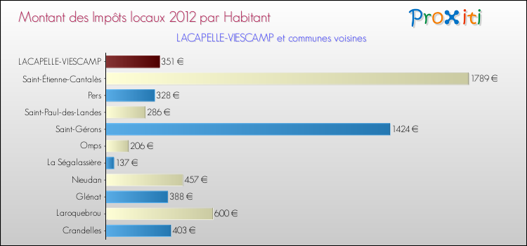 Montant des impôts locaux par Habitant pour LACAPELLE-VIESCAMP et les communes proches Comparaison des impôts locaux par habitant pour LACAPELLE-VIESCAMP et les communes voisines