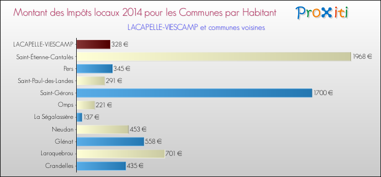 Montant des impôts locaux par Habitant pour LACAPELLE-VIESCAMP et les communes proches en 2014 Comparaison des impôts locaux par habitant pour LACAPELLE-VIESCAMP et les communes voisines en 2014