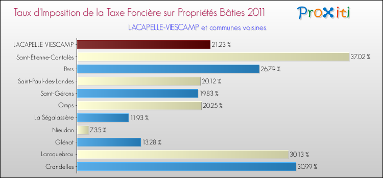 Taux d'imposition de la taxe foncière sur le bati 2011 pour LACAPELLE-VIESCAMP et les communes proches Comparaison des taux d'imposition de la taxe foncière sur le bati 2011 pour LACAPELLE-VIESCAMP et les communes voisines