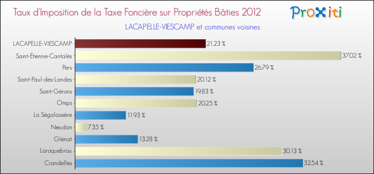 Taux d'imposition de la taxe foncière sur le bati 2012 pour LACAPELLE-VIESCAMP et les communes proches Comparaison des taux d'imposition de la taxe foncière sur le bati 2012 pour LACAPELLE-VIESCAMP et les communes voisines