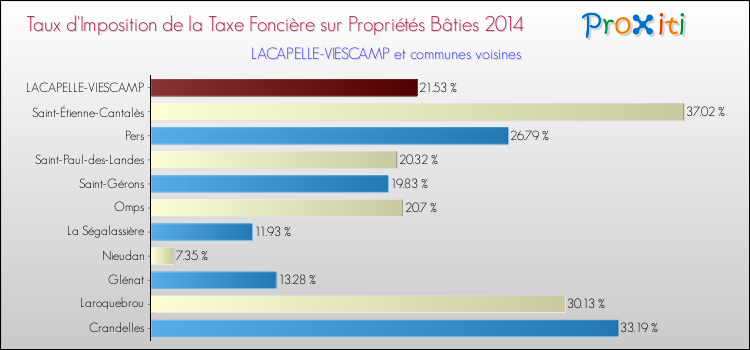 Taux d'imposition de la taxe foncière sur le bati 2014 pour LACAPELLE-VIESCAMP et les communes proches Comparaison des taux d'imposition de la taxe foncière sur le bati 2014 pour LACAPELLE-VIESCAMP et les communes voisines