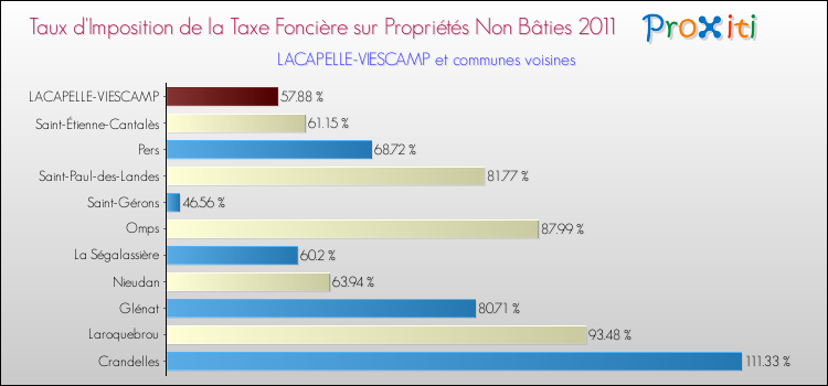 Taux d'imposition de la taxe foncière sur les immeubles et terrains non batis 2011 pour LACAPELLE-VIESCAMP et les communes proches Comparaison des taux d'imposition de la taxe foncière sur les immeubles et terrains non batis 2011 pour LACAPELLE-VIESCAMP et les communes voisines