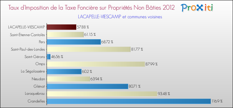 Taux d'imposition de la taxe foncière sur les immeubles et terrains non batis 2012 pour LACAPELLE-VIESCAMP et les communes proches Comparaison des taux d'imposition de la taxe foncière sur les immeubles et terrains non batis 2012 pour LACAPELLE-VIESCAMP et les communes voisines