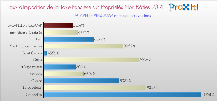 Taux d'imposition de la taxe foncière sur les immeubles et terrains non batis 2014 pour LACAPELLE-VIESCAMP et les communes proches Comparaison des taux d'imposition de la taxe foncière sur les immeubles et terrains non batis 2014 pour LACAPELLE-VIESCAMP et les communes voisines