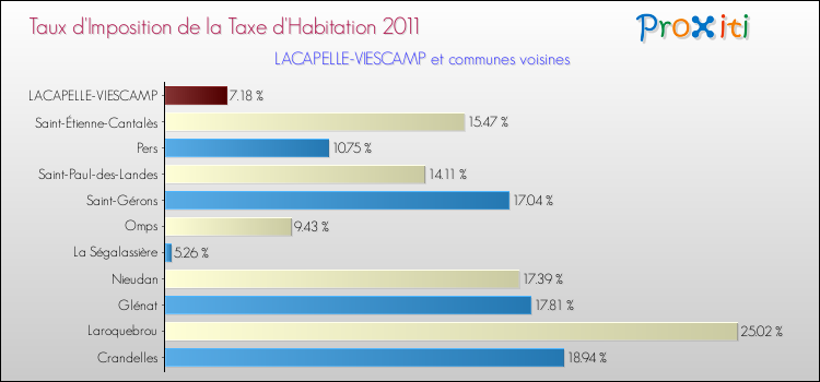 Taux d'imposition de la taxe d'habitation 2011 pour LACAPELLE-VIESCAMP et les communes proches Comparaison des taux d'imposition de la taxe d'habitation 2011 pour LACAPELLE-VIESCAMP et les communes voisines