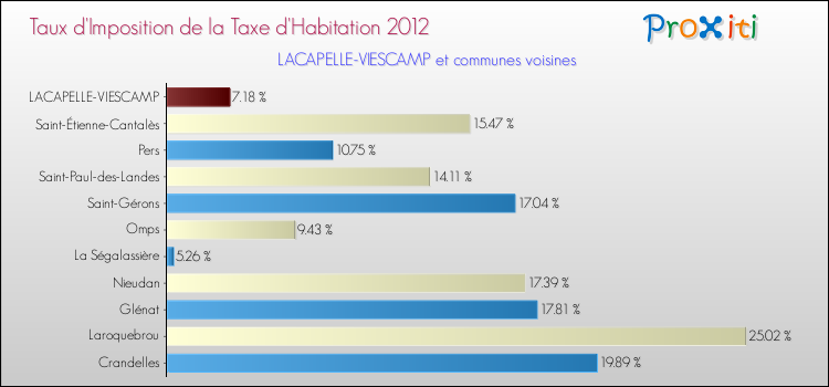 Taux d'imposition de la taxe d'habitation 2012 pour LACAPELLE-VIESCAMP et les communes proches Comparaison des taux d'imposition de la taxe d'habitation 2012 pour LACAPELLE-VIESCAMP et les communes voisines