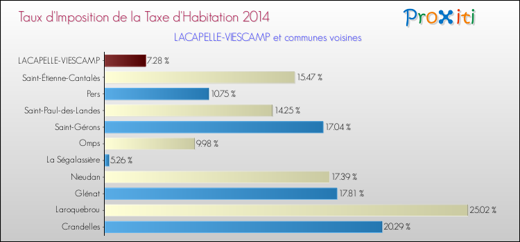 Taux d'imposition de la taxe d'habitation 2014 pour LACAPELLE-VIESCAMP et les communes proches Comparaison des taux d'imposition de la taxe d'habitation 2014 pour LACAPELLE-VIESCAMP et les communes voisines