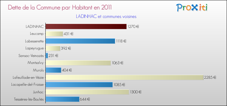 Dette par habitant de la commune en 2011 pour LADINHAC et les communes proches Comparaison de la dette par habitant de la commune en 2011 pour LADINHAC et les communes voisines