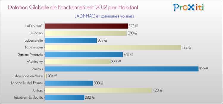 Montant des dotations globales de fonctionnement DGF par Habitant pour LADINHAC et les communes proches Comparaison des des dotations globales de fonctionnement DGF par habitant pour LADINHAC et les communes voisines