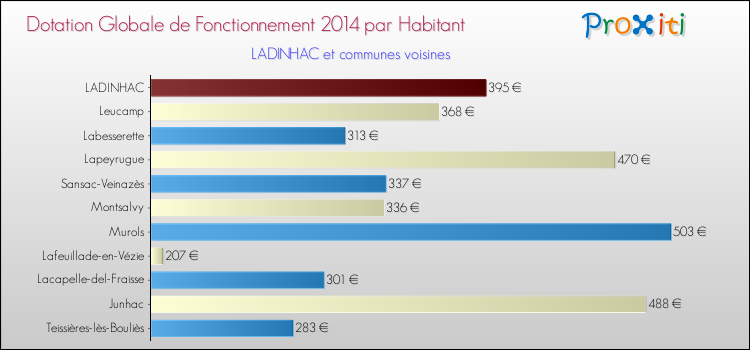 Montant des dotations globales de fonctionnement DGF par Habitant pour LADINHAC et les communes proches en 2014. Comparaison des des dotations globales de fonctionnement DGF par habitant pour LADINHAC et les communes voisines en 2014.