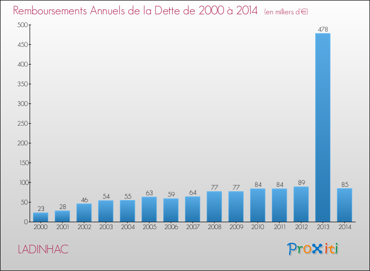 Evolution de l'annuité de la dette pour la commune de LADINHAC de 2000 à 2014 Annuités de la dette pour LADINHAC de 2000 à 2014