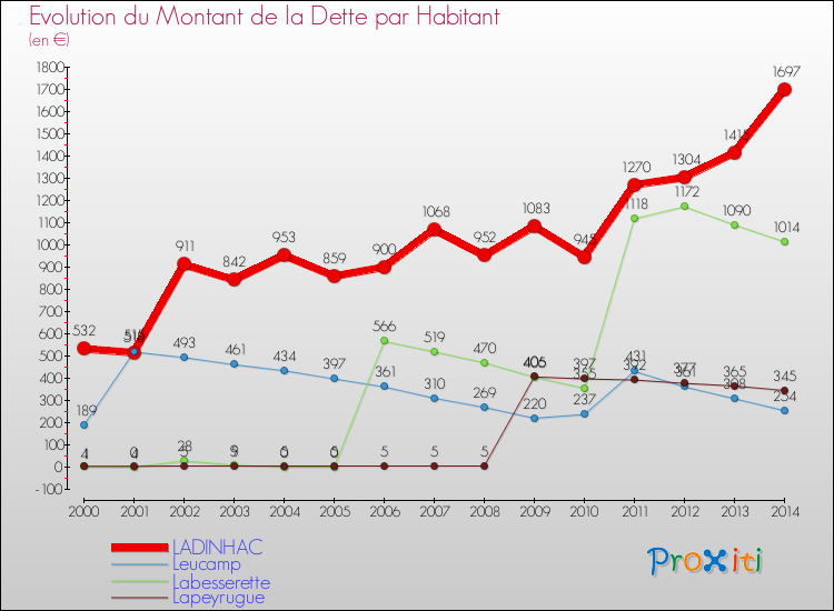 Evolution de la dette par habitant pour la commune de LADINHAC et les communes proches de 2000 à 2014 Comparaison de la dette par habitant pour LADINHAC et les communes voisines de 2000 à 2014