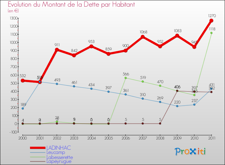 Evolution de la dette par habitant pour la commune de LADINHAC et les communes proches Comparaison de la dette par habitant pour LADINHAC et les communes voisines
