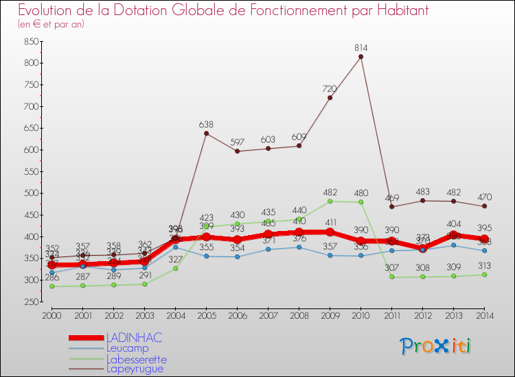 Evolution et montant de la dotation globale de fonctionnement par Habitant pour LADINHAC et les communes proches de 2000 à 2014. Comparaison des dotations globales de fonctionnement par habitant pour LADINHAC et les communes voisines de 2000 à 2014.