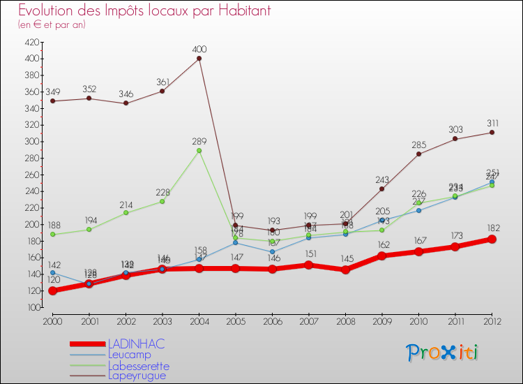 Evolution et montant des impôts locaux par Habitant pour LADINHAC et les communes proches Comparaison des impôts locaux par habitant pour LADINHAC et les communes voisines