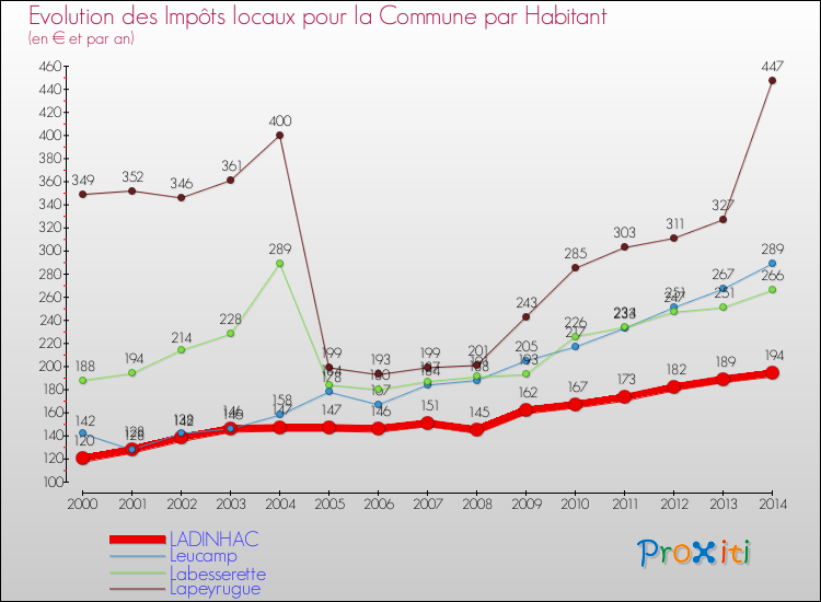 Evolution et montant des impôts locaux par Habitant pour LADINHAC et les communes proches de 2000 à 2014 Comparaison des impôts locaux par habitant pour LADINHAC et les communes voisines de 2000 à 2014