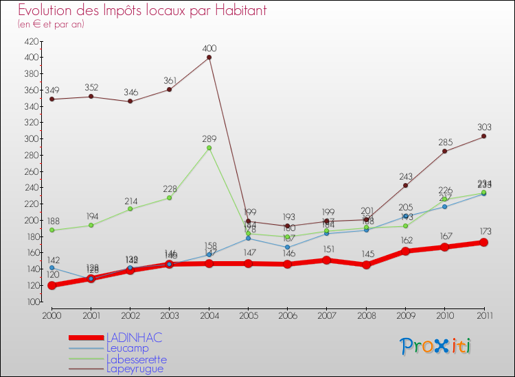 Evolution et montant des impôts locaux par Habitant pour LADINHAC et les communes proches Comparaison des impôts locaux par habitant pour LADINHAC et les communes voisines