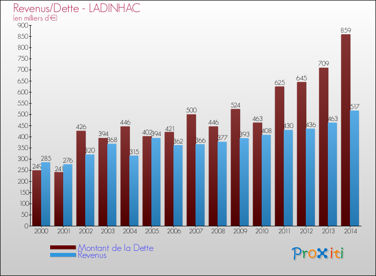 Evolution comparée de la dette et des revenus pour la commune de LADINHAC de 2000 à 2014 Comparaison de la dette et des revenus pour LADINHAC de 2000 à 2014
