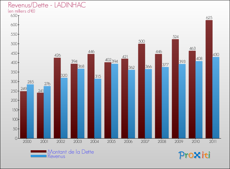 Evolution comparée de la dette et des revenus pour la commune de LADINHAC de 2000 à 2011 Comparaison de la dette et des revenus pour LADINHAC de 2000 à 2011