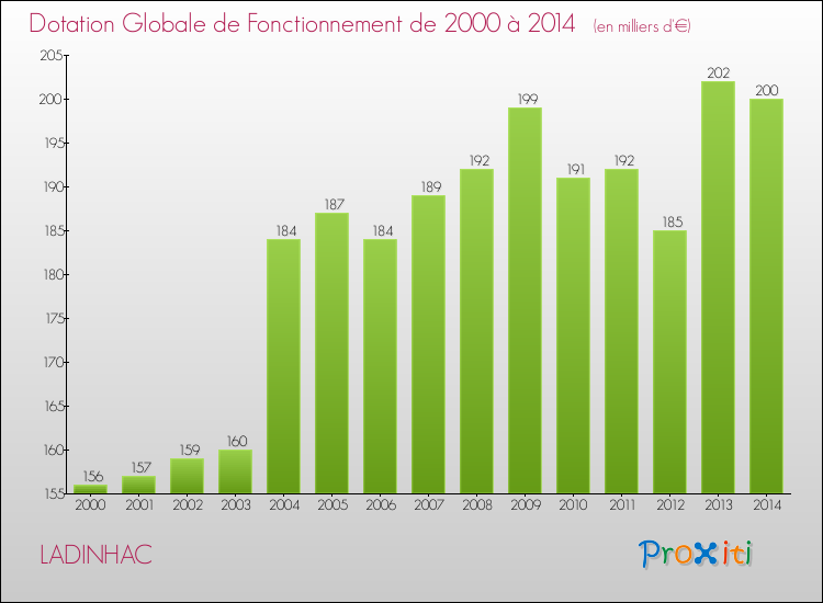 Evolution du montant de la Dotation Globale de Fonctionnement pour la commune de LADINHAC de 2000 à 2014 Evolution du montant de la Dotation Globale de Fonctionnement pour LADINHAC de 2000 à 2014