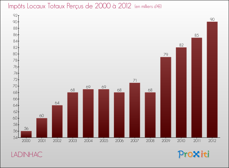 Evolution des Impôts Locaux pour la commune de LADINHAC de 2000 à 2012 Evolution des Impôts Locaux pour LADINHAC de 2000 à 2012