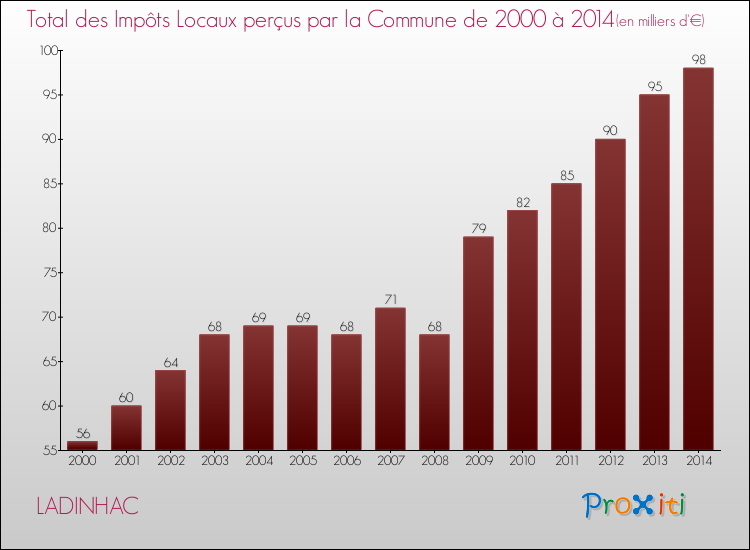 Evolution des Impôts Locaux pour la commune de LADINHAC de 2000 à 2014 Evolution des Impôts Locaux pour LADINHAC de 2000 à 2014