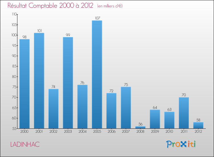 Evolution du résultat comptable pour la commune de LADINHAC de 2000 à 2012 Evolution du résultat comptable pour LADINHAC de 2000 à 2012