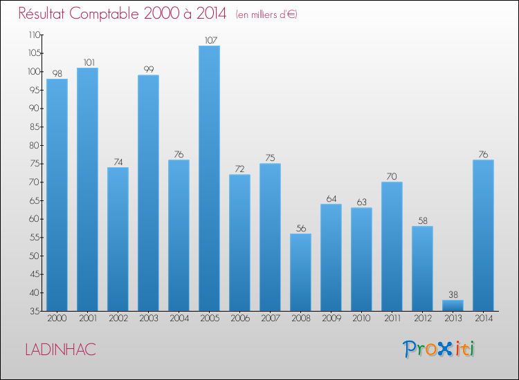 Evolution du résultat comptable pour la commune de LADINHAC de 2000 à 2014 Evolution du résultat comptable pour LADINHAC de 2000 à 2014