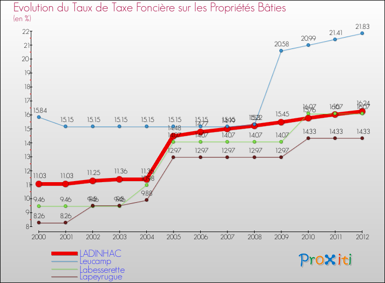 Evolution du taux de la taxe foncière sur le bati pour LADINHAC et les communes proches de 2000 à 2012 Comparaison des taux de taxe foncière sur le bati pour LADINHAC et les communes voisines de 2000 à 2012