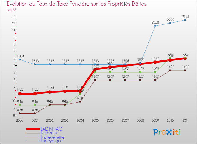Evolution du taux de la taxe foncière sur le bati pour LADINHAC et les communes proches Comparaison des taux de taxe foncière sur le bati pour LADINHAC et les communes voisines
