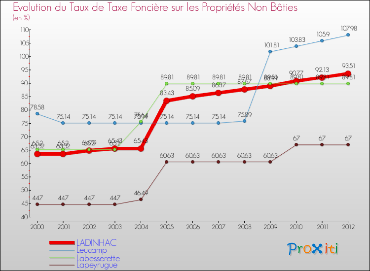 Evolution du taux de la taxe foncière sur les immeubles et terrains non batis pour LADINHAC et les communes proches de 2000 à 2012 Comparaison des taux de la taxe foncière sur les immeubles et terrains non batis pour LADINHAC et les communes voisines de 2000 à 2012