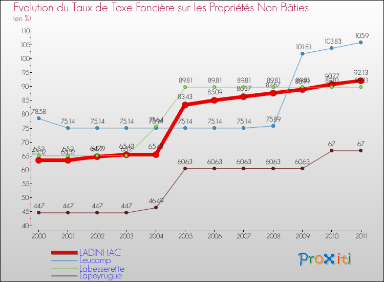 Evolution du taux de la taxe foncière sur les immeubles et terrains non batis pour LADINHAC et les communes proches Comparaison des taux de la taxe foncière sur les immeubles et terrains non batis pour LADINHAC et les communes voisines