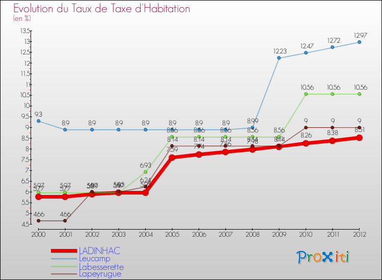 Evolution du taux de la taxe d'habitation pour LADINHAC et les communes proches Comparaison des taux de la taxe d'habitation pour LADINHAC et les communes voisines